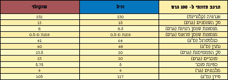 קלאסיק מיקס - הרכב תזונתי