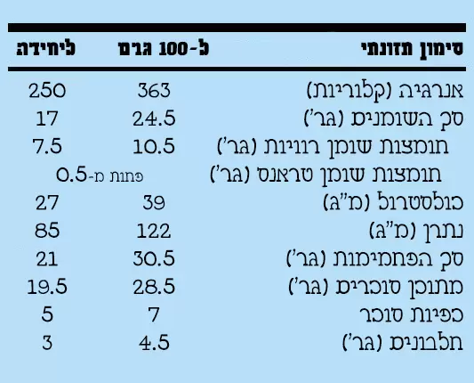 סימון תזונתי ב-100 גר' מזון וליחידה