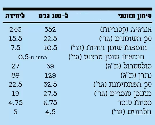 סימון תזונתי ב-100 גר' מזון וליחידה