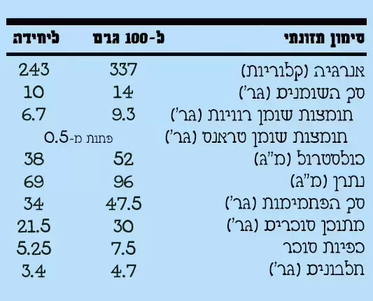 סימון תזונתי ב-100 גר' מזון וליחידה