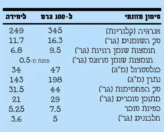 סימון תזונתי ב-100 גר' מזון וליחידה עבור סנד-וויץ' שוקולד בראוניס